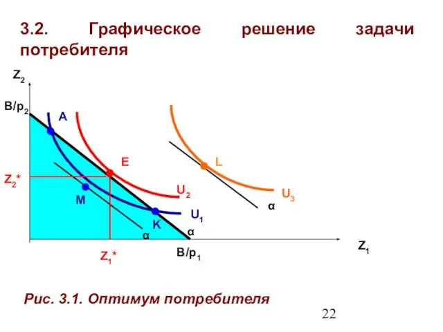 3.2. Графическое решение задачи потребителя Z1 Z2 U3 U2 U1 L E