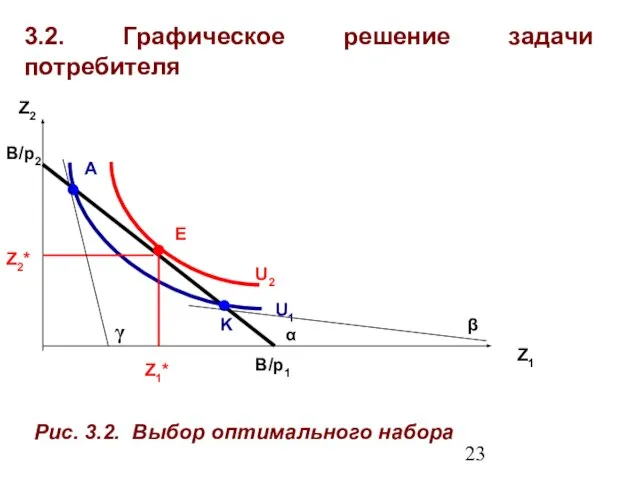 3.2. Графическое решение задачи потребителя Z1 Z2 U2 U1 E A B/p1