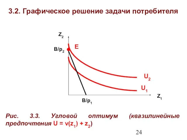 3.2. Графическое решение задачи потребителя Z1 Z2 Рис. 3.3. Угловой оптимум (квазилинейные