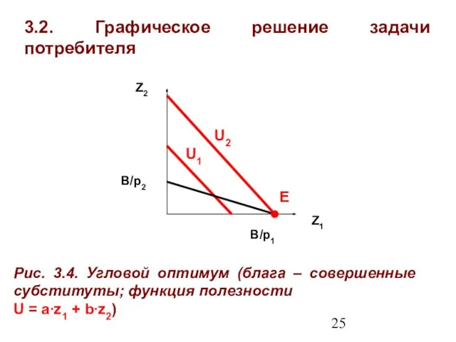 3.2. Графическое решение задачи потребителя Z1 Z2 Рис. 3.4. Угловой оптимум (блага