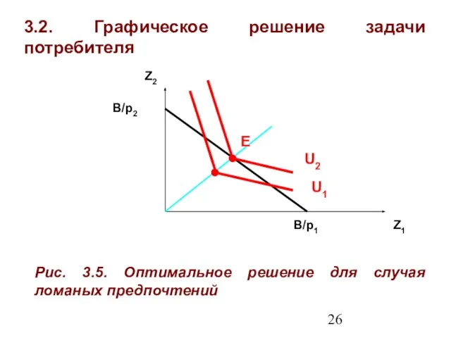 3.2. Графическое решение задачи потребителя Z1 Z2 Рис. 3.5. Оптимальное решение для