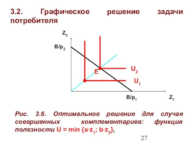 3.2. Графическое решение задачи потребителя Z1 Z2 Рис. 3.6. Оптимальное решение для