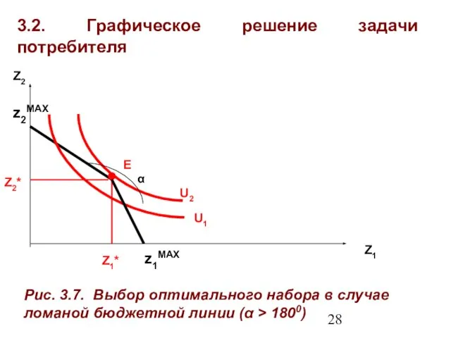 3.2. Графическое решение задачи потребителя Z1 Z2 U2 U1 E z1MAX Рис.