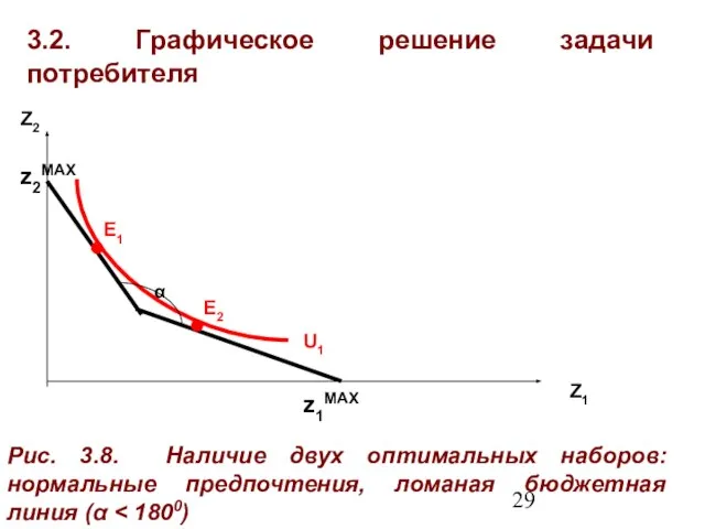 3.2. Графическое решение задачи потребителя Z1 Z2 E2 U1 z1MAX Рис. 3.8.