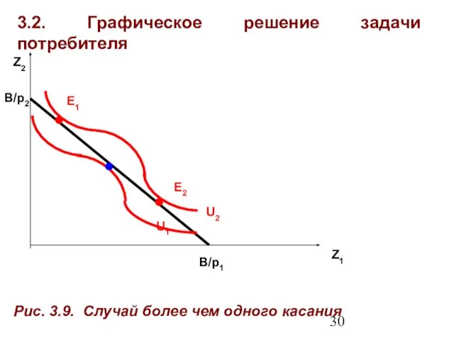 3.2. Графическое решение задачи потребителя Z1 Z2 E2 U2 Рис. 3.9. Случай