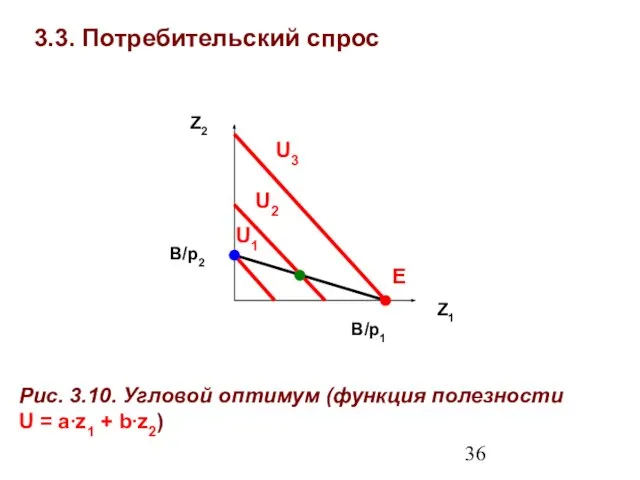 3.3. Потребительский спрос Z1 Z2 Рис. 3.10. Угловой оптимум (функция полезности U