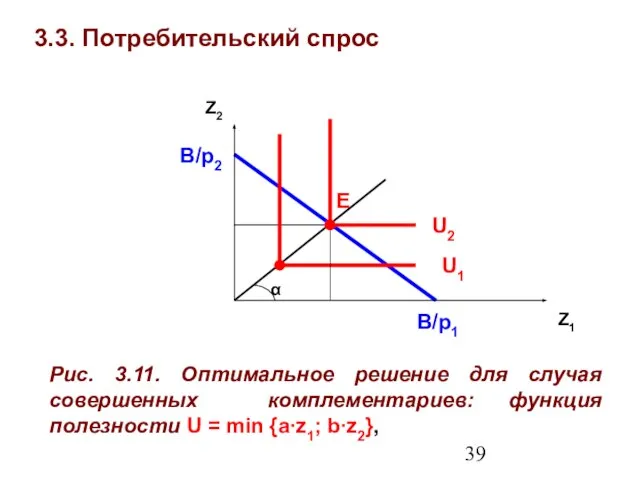 3.3. Потребительский спрос Z1 Z2 Рис. 3.11. Оптимальное решение для случая совершенных