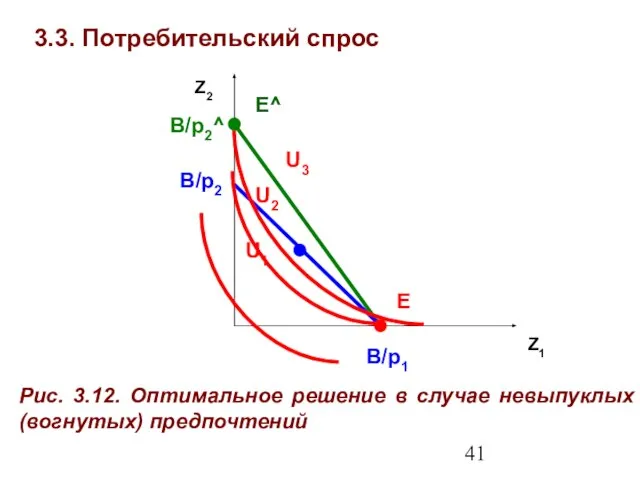 3.3. Потребительский спрос Z1 Z2 Рис. 3.12. Оптимальное решение в случае невыпуклых