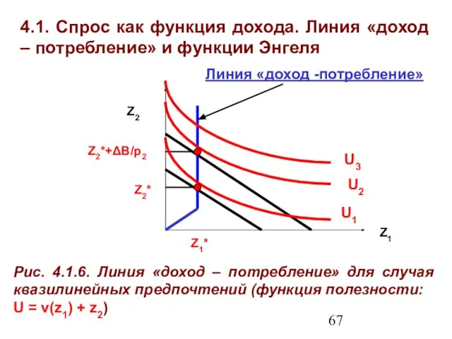 4.1. Спрос как функция дохода. Линия «доход – потребление» и функции Энгеля