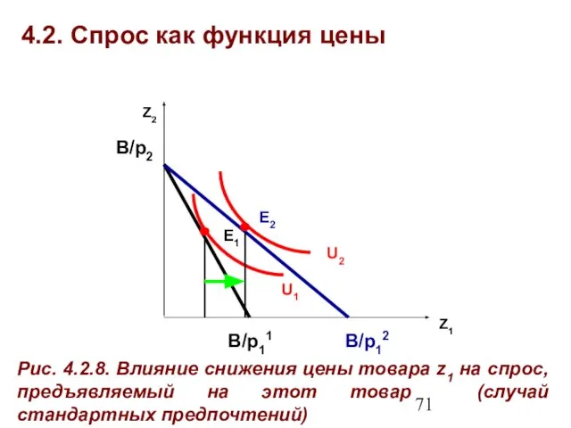 4.2. Спрос как функция цены Z1 B/p11 B/p12 B/p2 U2 U1 E1