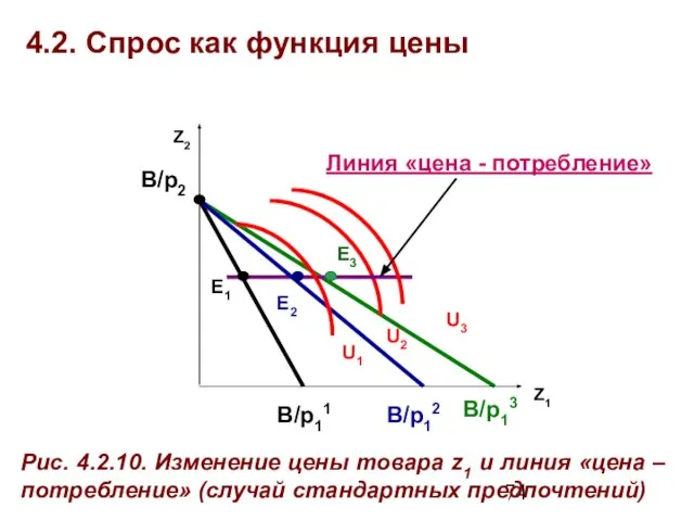 4.2. Спрос как функция цены Z1 B/p11 B/p12 B/p2 U2 U1 E1