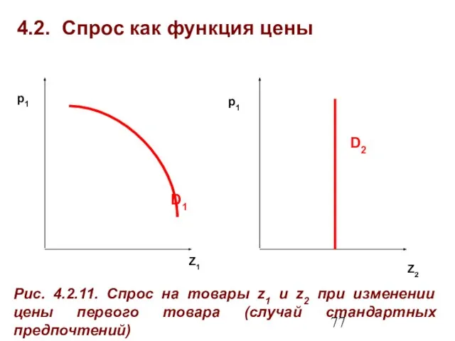 4.2. Спрос как функция цены Z1 Рис. 4.2.11. Спрос на товары z1