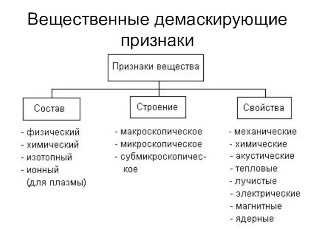 Вещественные демаскирующие признаки