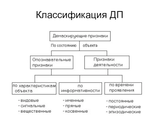 Классификация ДП