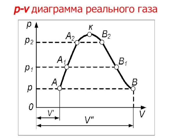 p-v диаграмма реального газа
