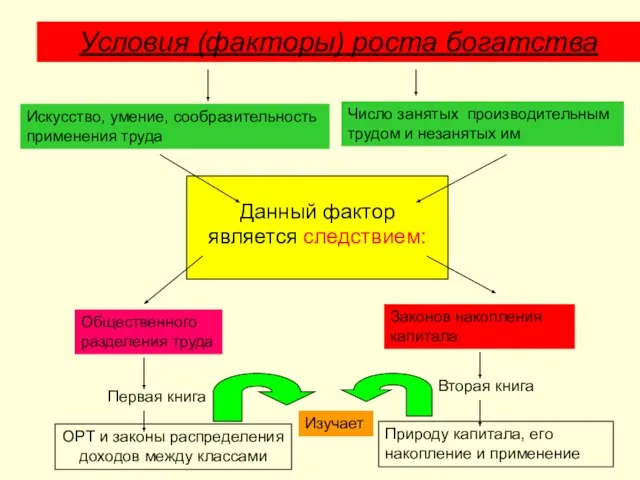 Условия (факторы) роста богатства Искусство, умение, сообразительность применения труда Число занятых производительным