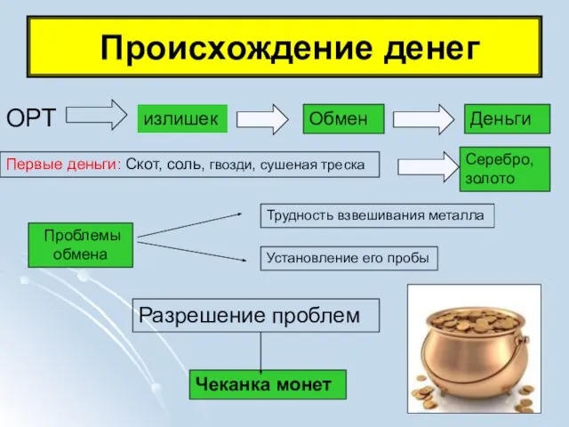 Происхождение денег ОРТ излишек Обмен Деньги Первые деньги: Скот, соль, гвозди, сушеная