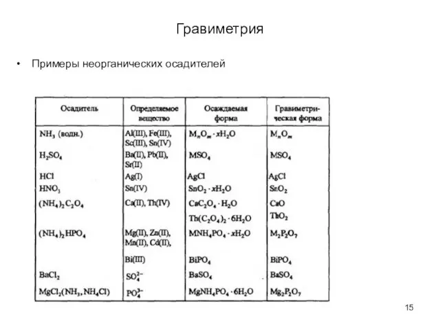 Гравиметрия Примеры неорганических осадителей