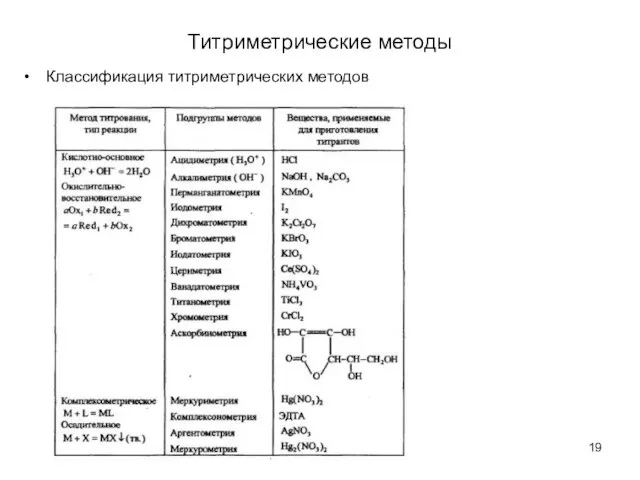 Титриметрические методы Классификация титриметрических методов