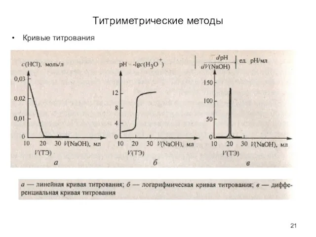 Титриметрические методы Кривые титрования