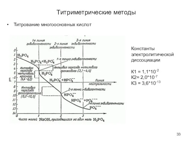 Титриметрические методы Титрование многоосновных кислот Константы электролитической диссоциации К1 = 1,1*10-2 К2= 2,0*10-7 К3 = 3,6*10-13