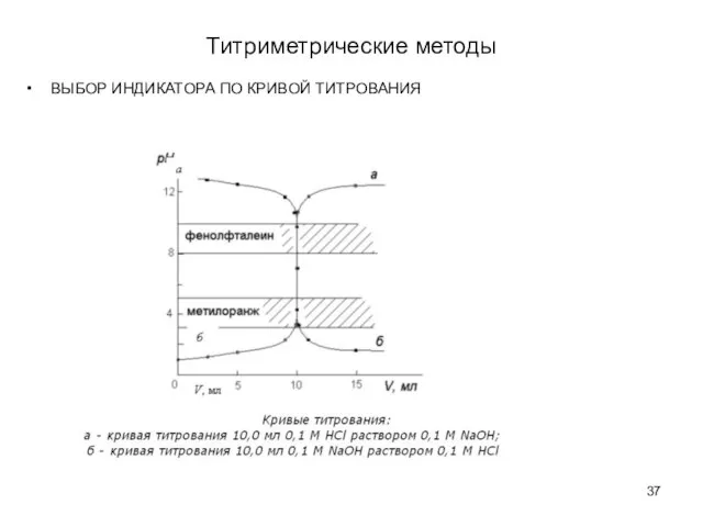 Титриметрические методы ВЫБОР ИНДИКАТОРА ПО КРИВОЙ ТИТРОВАНИЯ