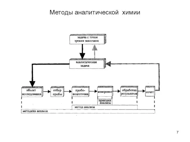 Методы аналитической химии