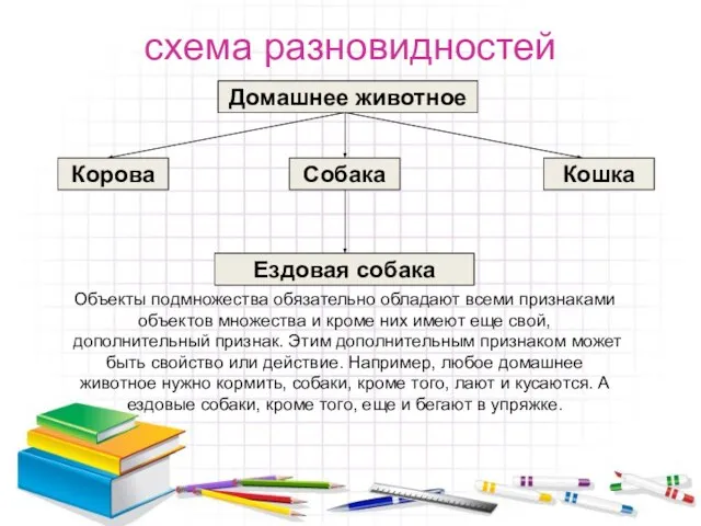 схема разновидностей Объекты подмножества обязательно обладают всеми признаками объектов множества и кроме