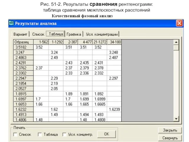 Рис. 51-2. Результаты сравнения рентгенограмм: таблица сравнения межплоскостных расстояний