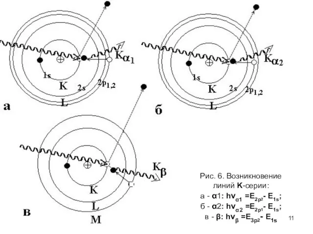 Рис. 6. Возникновение линий K-серии: а - α1: hνα1 =E2p2- E1s; б