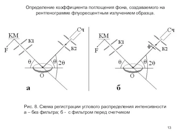 Рис. 8. Схема регистрации углового распределения интенсивности а – без фильтра; б