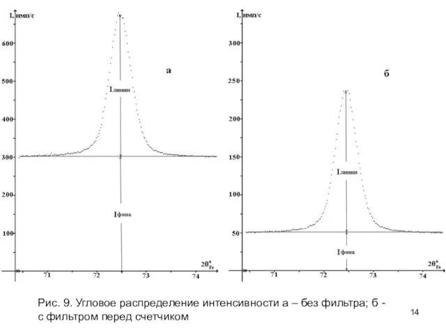 Рис. 9. Угловое распределение интенсивности а – без фильтра; б - с фильтром перед счетчиком