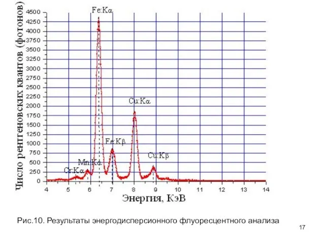 Рис.10. Результаты энергодисперсионного флуоресцентного анализа