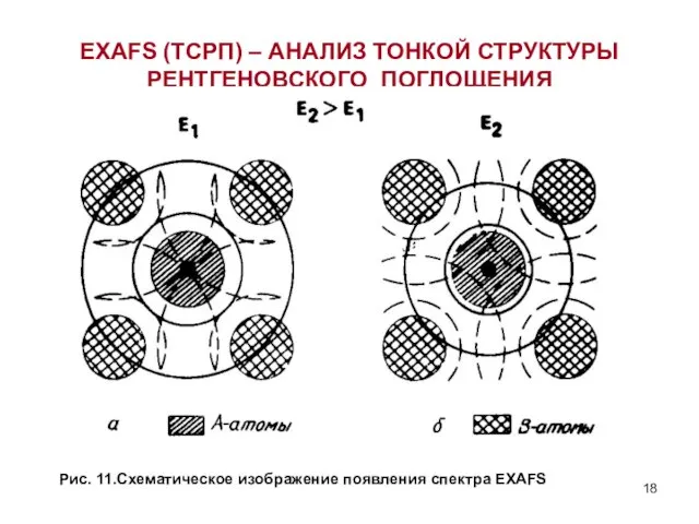 EXAFS (ТСРП) – АНАЛИЗ ТОНКОЙ СТРУКТУРЫ РЕНТГЕНОВСКОГО ПОГЛОЩЕНИЯ Рис. 11.Схематическое изображение появления спектра EXAFS