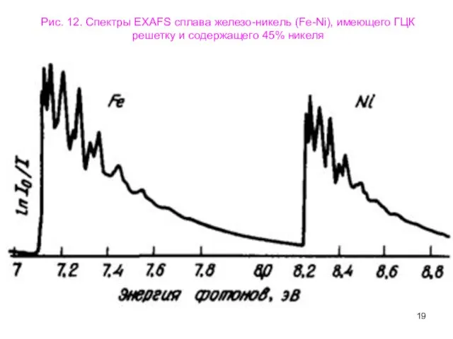 Рис. 12. Спектры EXAFS сплава железо-никель (Fe-Ni), имеющего ГЦК решетку и содержащего 45% никеля