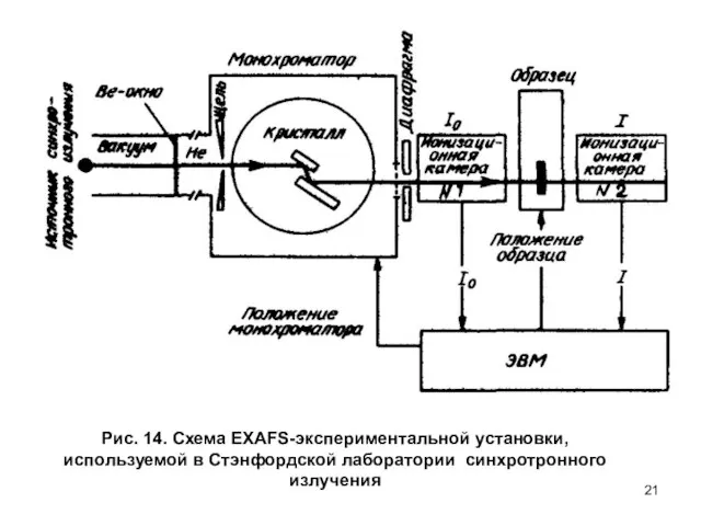 Рис. 14. Схема EXAFS-экспериментальной установки, используемой в Стэнфордской лаборатории синхротронного излучения