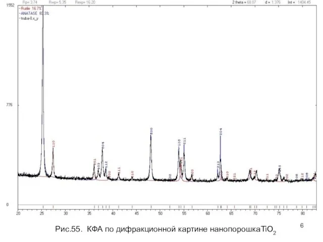 Рис.55. КФА по дифракционной картине нанопорошкаTiO2