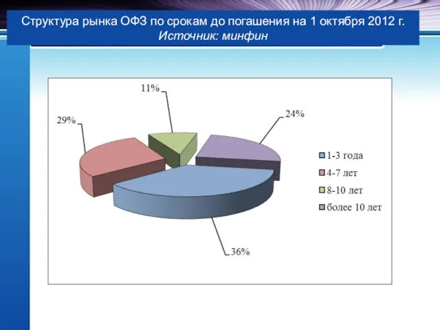 Структура рынка ОФЗ по срокам до погашения на 1 октября 2012 г. Источник: минфин