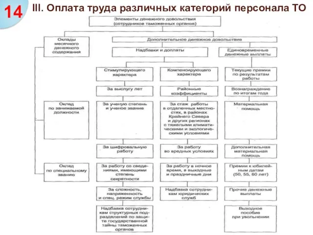 III. Оплата труда различных категорий персонала ТО