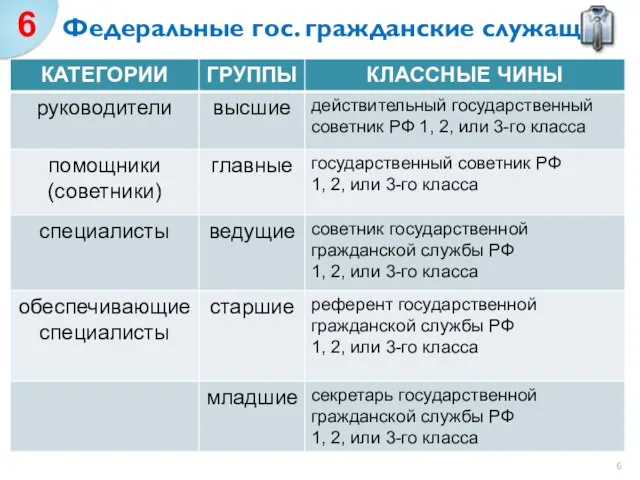 Федеральные гос. гражданские служащие