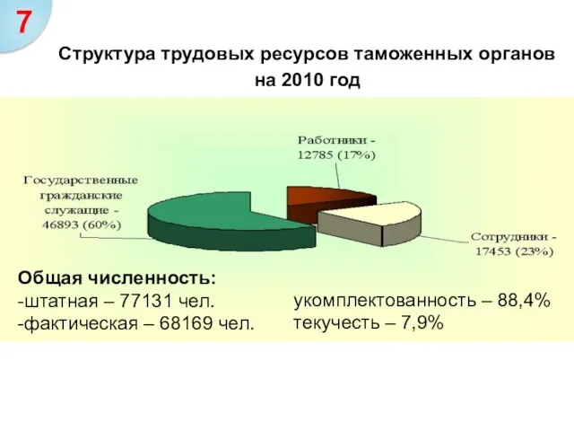 Структура трудовых ресурсов таможенных органов на 2010 год Общая численность: -штатная –