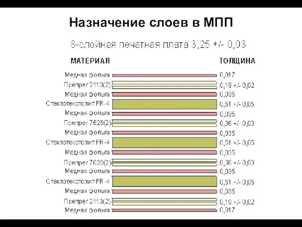 Назначение слоев в МПП