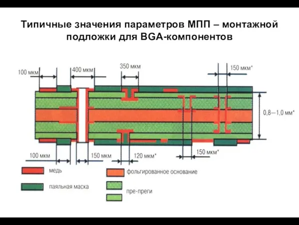 Типичные значения параметров МПП – монтажной подложки для BGA-компонентов