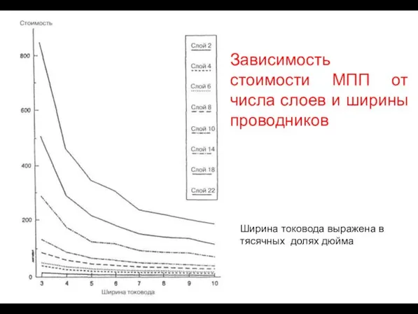 Зависимость стоимости МПП от числа слоев и ширины проводников Ширина токовода выражена в тясячных долях дюйма