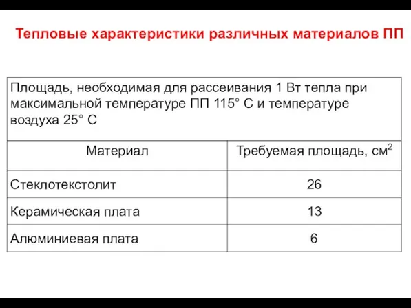 Тепловые характеристики различных материалов ПП