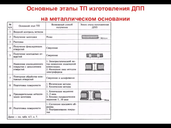 Основные этапы ТП изготовления ДПП на металлическом основании