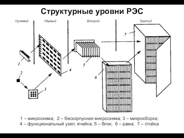 Структурные уровни РЭС 1 – микросхема; 2 – бескорпусная микросхема; 3 –