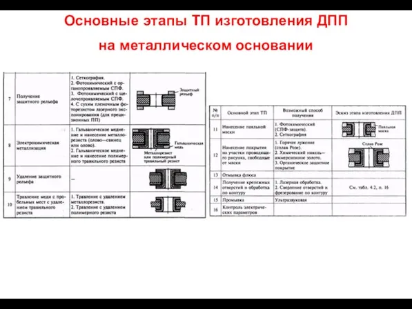 Основные этапы ТП изготовления ДПП на металлическом основании