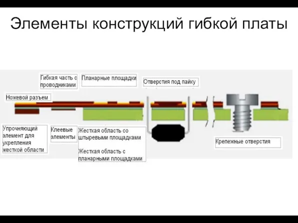 Элементы конструкций гибкой платы