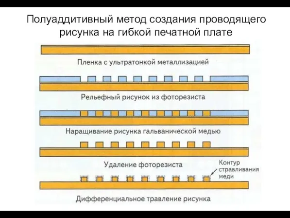 Полуаддитивный метод создания проводящего рисунка на гибкой печатной плате